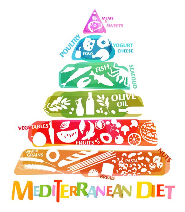 Piramide Alimentare, che riflette il rapporto complessivo degli alimenti consigliati per la dieta mediterranea